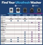 GE 5.0 Cu. Ft. Stackable Smart Front Load Washer Steam SmartDispense Odorblock Ultra Fresh from Kings Outlet